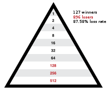 Is forex trading a pyramid scheme